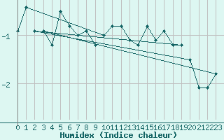 Courbe de l'humidex pour Tromso-Holt