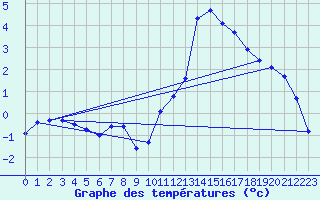 Courbe de tempratures pour Verneuil (78)