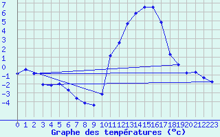 Courbe de tempratures pour Pertuis - Grand Cros (84)