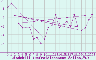 Courbe du refroidissement olien pour Le Bourget (93)