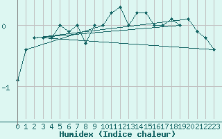 Courbe de l'humidex pour Pajares - Valgrande