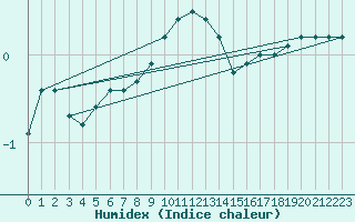 Courbe de l'humidex pour Valga