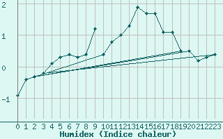 Courbe de l'humidex pour Saentis (Sw)