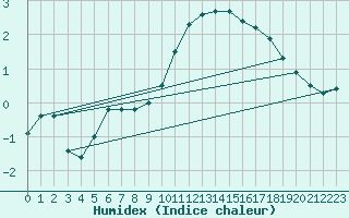 Courbe de l'humidex pour Aonach Mor