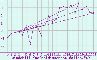 Courbe du refroidissement olien pour Eisenstadt