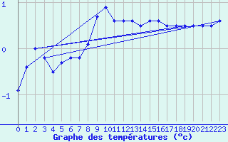 Courbe de tempratures pour Market