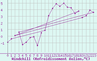 Courbe du refroidissement olien pour Millau (12)