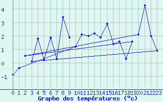 Courbe de tempratures pour Eggishorn