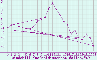 Courbe du refroidissement olien pour Dudince
