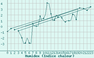 Courbe de l'humidex pour Sandnessjoen / Stokka