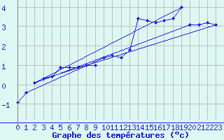 Courbe de tempratures pour Frosta