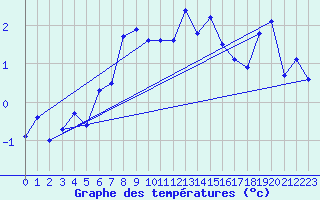 Courbe de tempratures pour Gornergrat