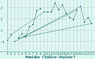 Courbe de l'humidex pour Gornergrat
