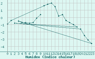 Courbe de l'humidex pour Brezoi