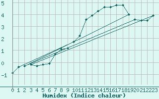 Courbe de l'humidex pour Bealach Na Ba No2