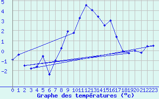 Courbe de tempratures pour Andeer