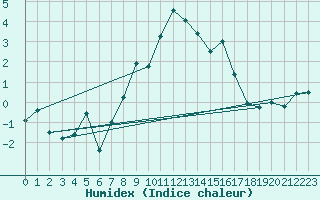 Courbe de l'humidex pour Andeer