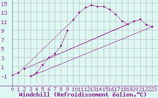 Courbe du refroidissement olien pour Kozienice