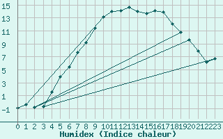 Courbe de l'humidex pour Fredrika