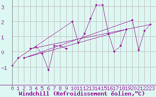 Courbe du refroidissement olien pour Chaumont (Sw)
