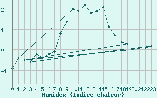 Courbe de l'humidex pour Fokstua Ii