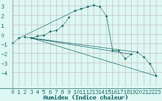 Courbe de l'humidex pour Mantsala Hirvihaara