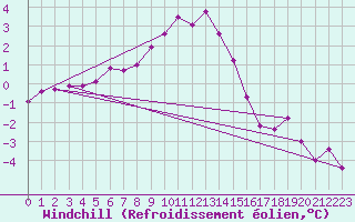 Courbe du refroidissement olien pour Kaisersbach-Cronhuette