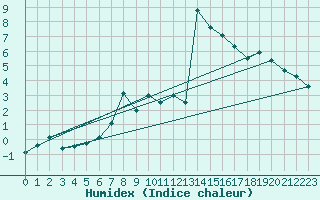 Courbe de l'humidex pour Simplon-Dorf