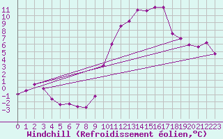 Courbe du refroidissement olien pour Trets (13)