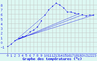 Courbe de tempratures pour Dudince