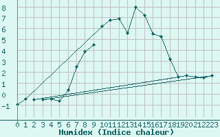 Courbe de l'humidex pour Binn