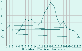 Courbe de l'humidex pour Marknesse Aws