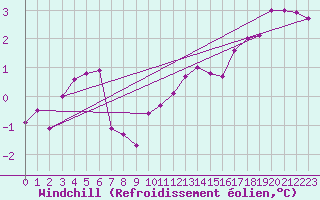 Courbe du refroidissement olien pour Geisenheim