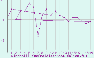Courbe du refroidissement olien pour Nordoyan Fyr
