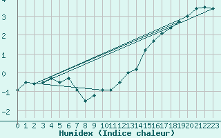 Courbe de l'humidex pour Fichtelberg