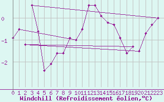 Courbe du refroidissement olien pour Holbeach