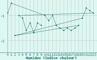 Courbe de l'humidex pour Kalwang