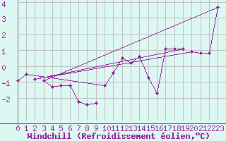 Courbe du refroidissement olien pour Lans-en-Vercors (38)