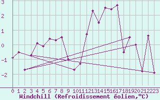 Courbe du refroidissement olien pour Tallard (05)