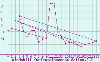 Courbe du refroidissement olien pour Alfjorden