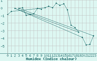 Courbe de l'humidex pour Chieming