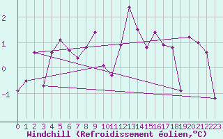 Courbe du refroidissement olien pour Oberstdorf