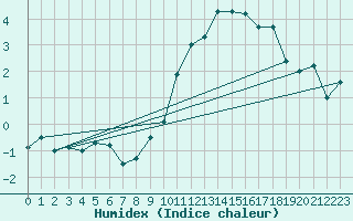 Courbe de l'humidex pour Nyon-Changins (Sw)