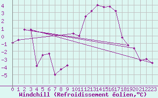 Courbe du refroidissement olien pour Saint-Quentin (02)