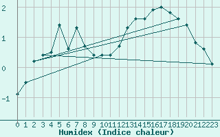 Courbe de l'humidex pour Oehringen