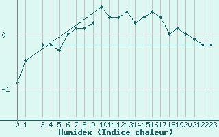 Courbe de l'humidex pour Sorkappoya