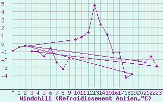 Courbe du refroidissement olien pour Sainte-Locadie (66)