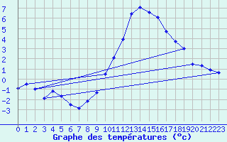 Courbe de tempratures pour Constance (All)