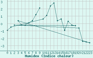 Courbe de l'humidex pour Evolene / Villa