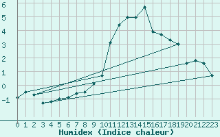 Courbe de l'humidex pour Gubbhoegen